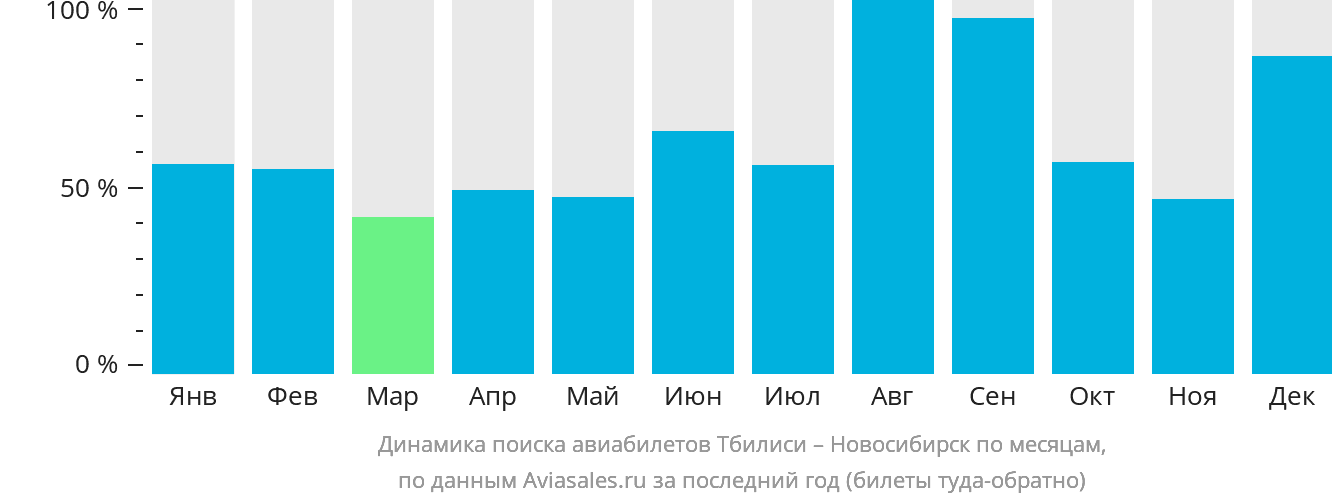 Динамика поиска авиабилетов из Тбилиси в Новосибирск по месяцам