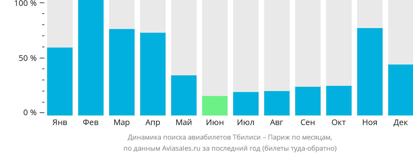 Динамика поиска авиабилетов из Тбилиси в Париж по месяцам