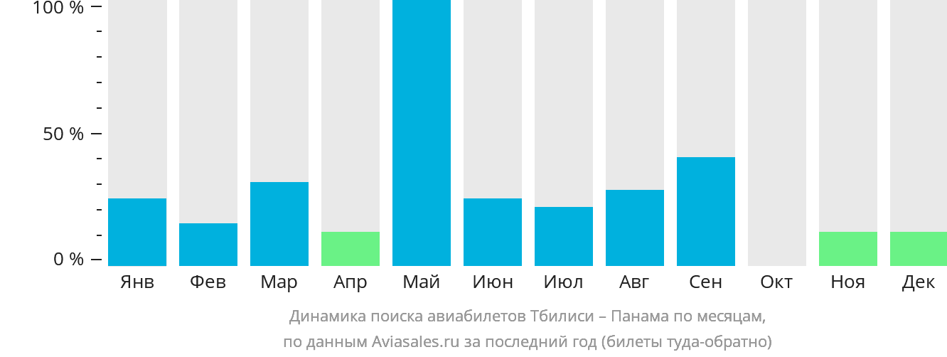 Динамика поиска авиабилетов из Тбилиси в Панаму по месяцам
