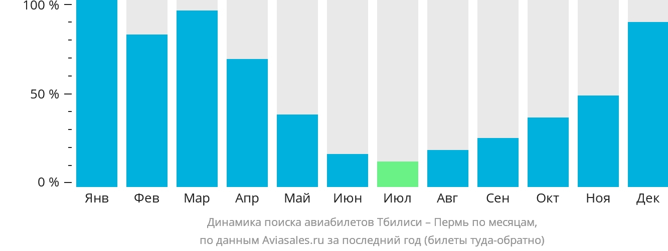 Динамика поиска авиабилетов из Тбилиси в Пермь по месяцам