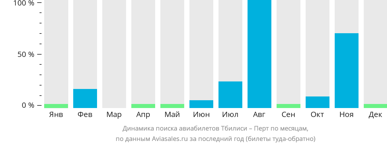 Динамика поиска авиабилетов из Тбилиси в Перт по месяцам