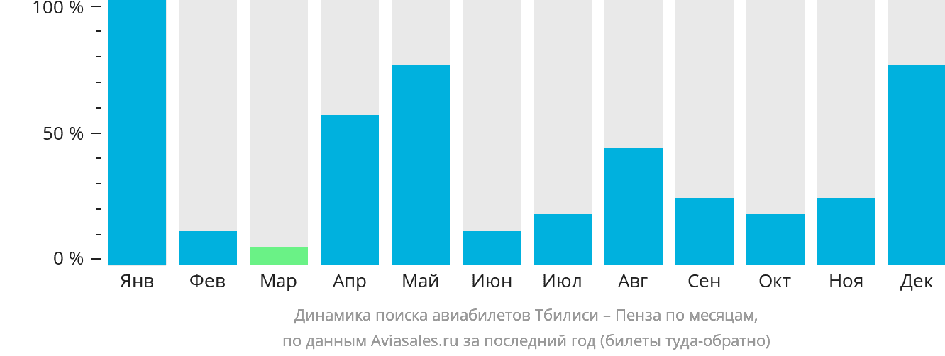 Динамика поиска авиабилетов из Тбилиси в Пензу по месяцам