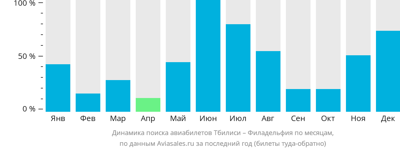 Динамика поиска авиабилетов из Тбилиси в Филадельфию по месяцам