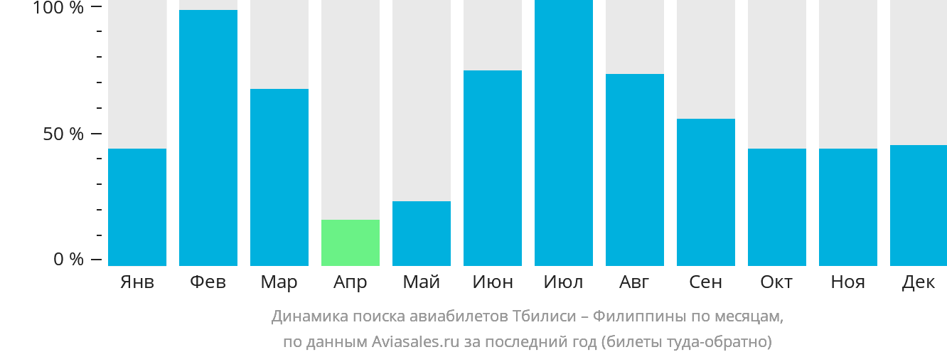 Динамика поиска авиабилетов из Тбилиси на Филиппины по месяцам