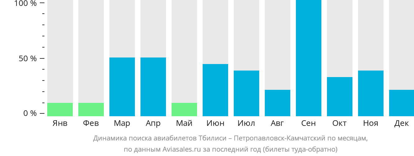 Динамика поиска авиабилетов из Тбилиси в Петропавловск-Камчатский по месяцам