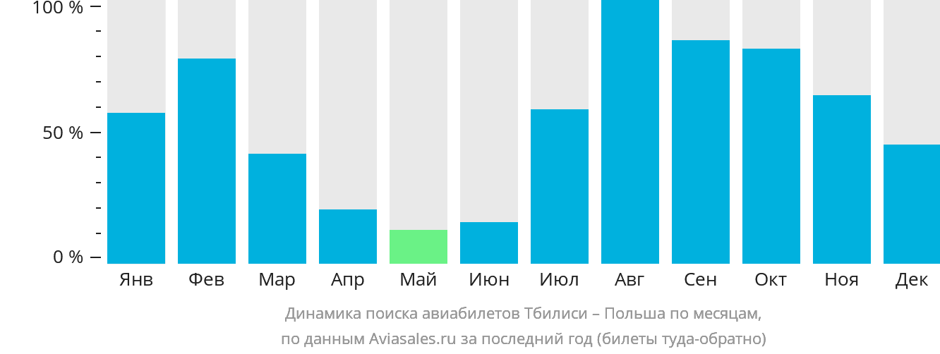 Динамика поиска авиабилетов из Тбилиси в Польшу по месяцам