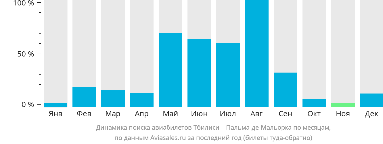 Динамика поиска авиабилетов из Тбилиси в Пальма-де-Майорку по месяцам