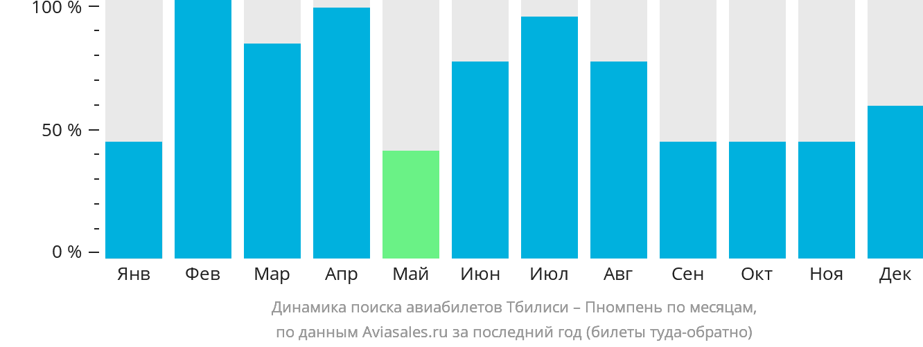 Динамика поиска авиабилетов из Тбилиси в Пномпень по месяцам