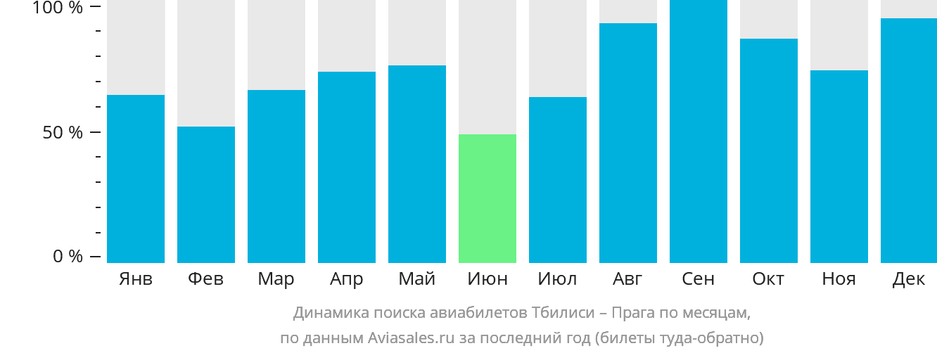 Динамика поиска авиабилетов из Тбилиси в Прагу по месяцам