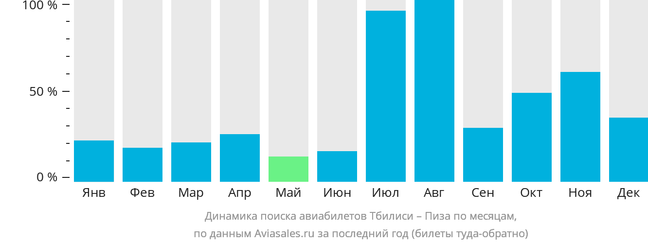 Динамика поиска авиабилетов из Тбилиси в Пизу по месяцам