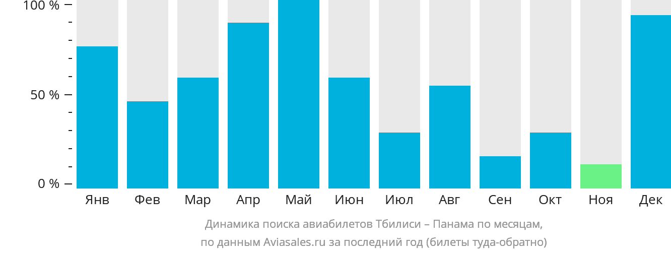 Динамика поиска авиабилетов из Тбилиси в Панаму по месяцам