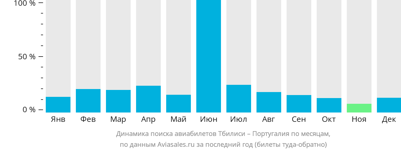 Динамика поиска авиабилетов из Тбилиси в Португалию по месяцам