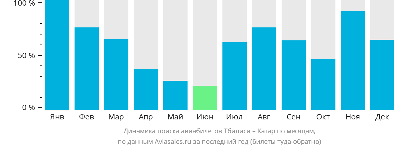Динамика поиска авиабилетов из Тбилиси в Катар по месяцам