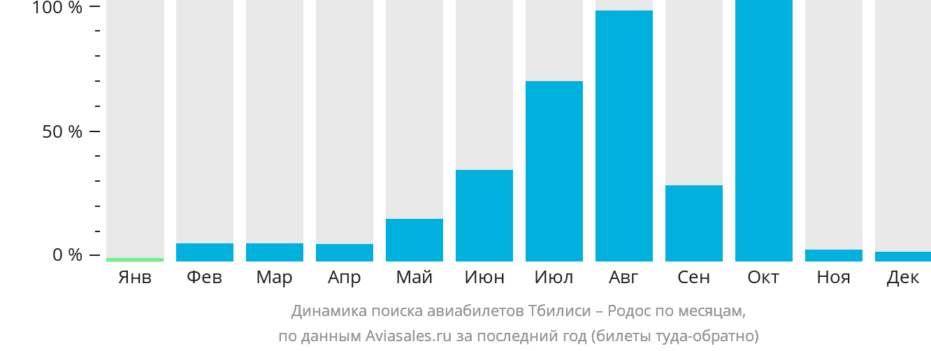 Динамика поиска авиабилетов из Тбилиси на Родос по месяцам