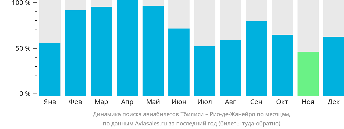 Динамика поиска авиабилетов из Тбилиси в Рио-де-Жанейро по месяцам