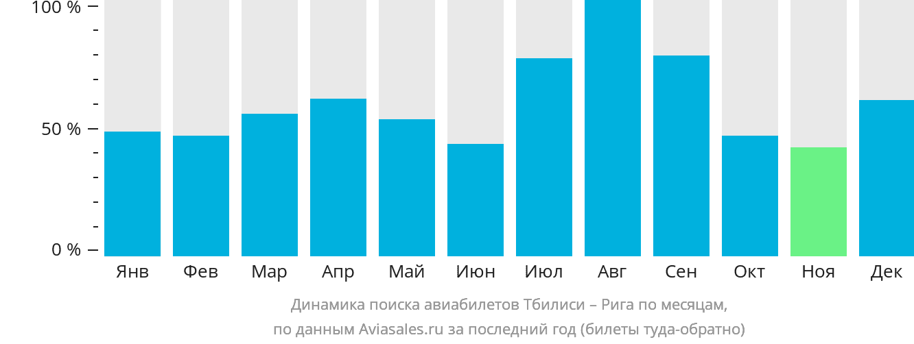 Динамика поиска авиабилетов из Тбилиси в Ригу по месяцам