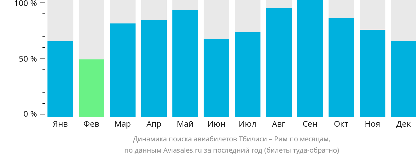 Динамика поиска авиабилетов из Тбилиси в Рим по месяцам