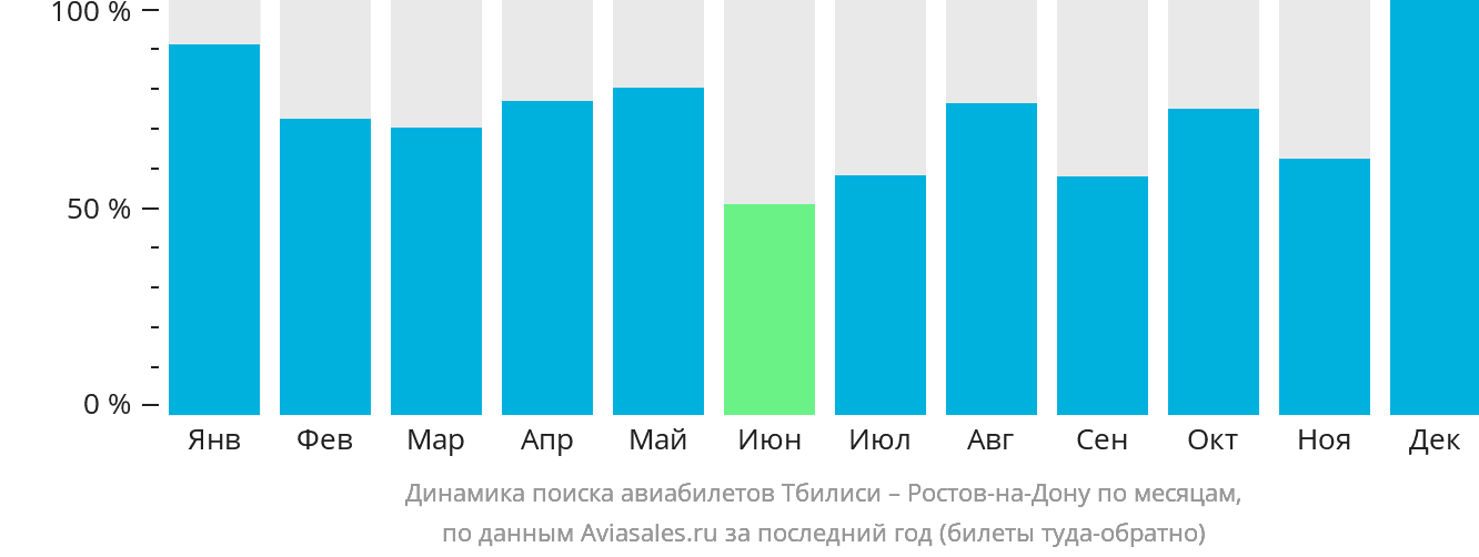 Динамика поиска авиабилетов из Тбилиси в Ростов-на-Дону по месяцам