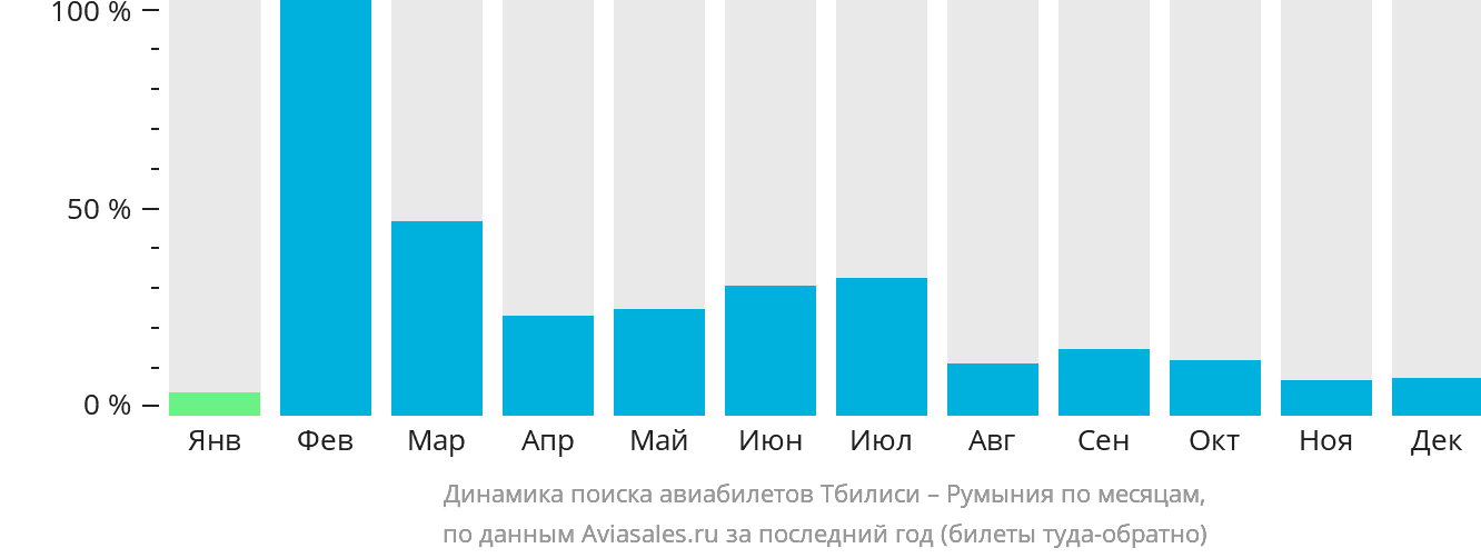 Динамика поиска авиабилетов из Тбилиси в Румынию по месяцам