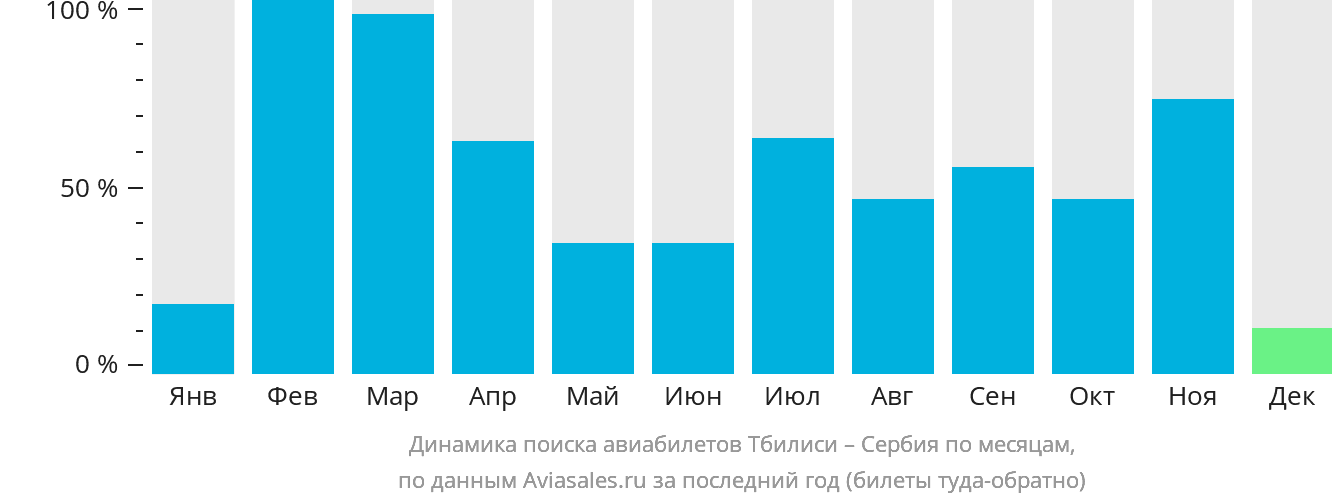 Динамика поиска авиабилетов из Тбилиси в Сербию по месяцам