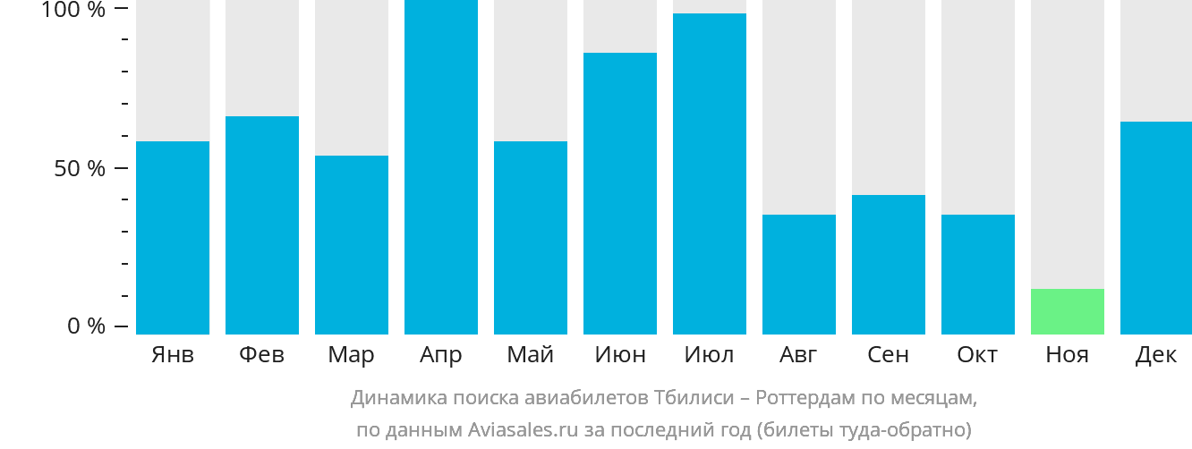 Динамика поиска авиабилетов из Тбилиси в Роттердам по месяцам
