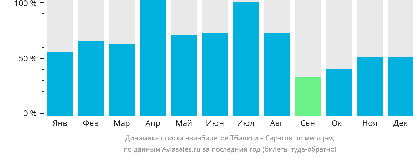 Динамика поиска авиабилетов из Тбилиси в Саратов по месяцам