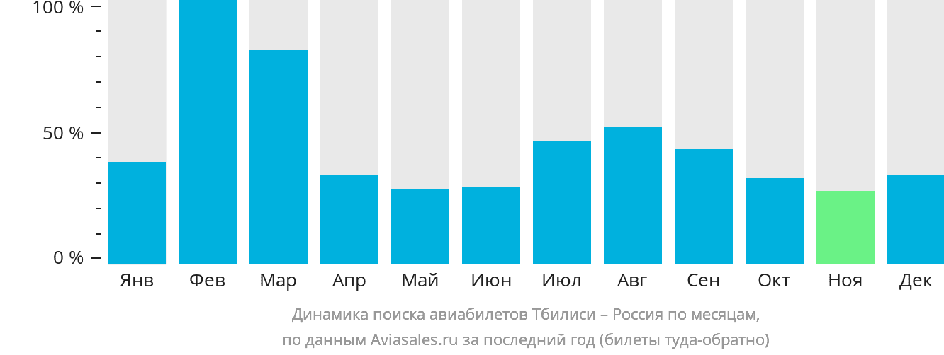 Динамика поиска авиабилетов из Тбилиси в Россию по месяцам