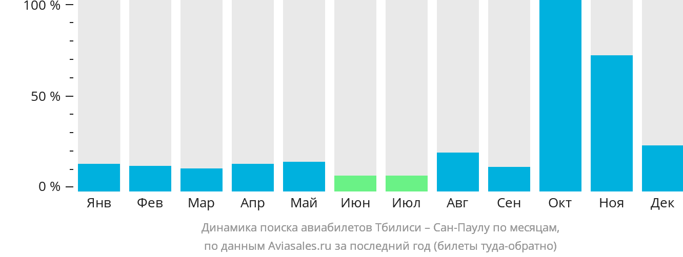 Динамика поиска авиабилетов из Тбилиси в Сан-Паулу по месяцам