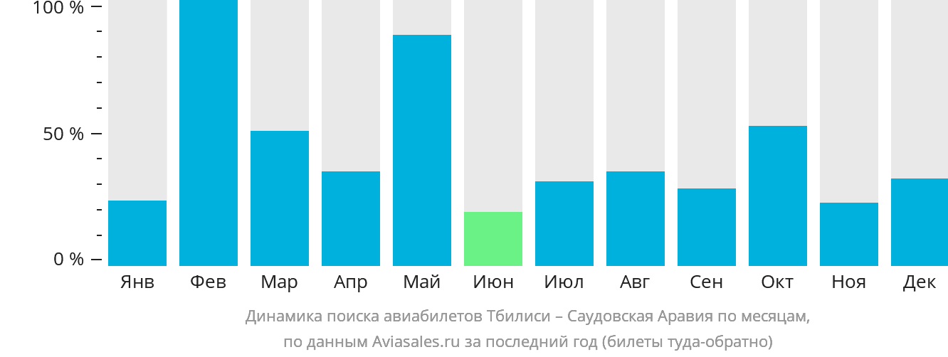 Динамика поиска авиабилетов из Тбилиси в Саудовскую Аравию по месяцам