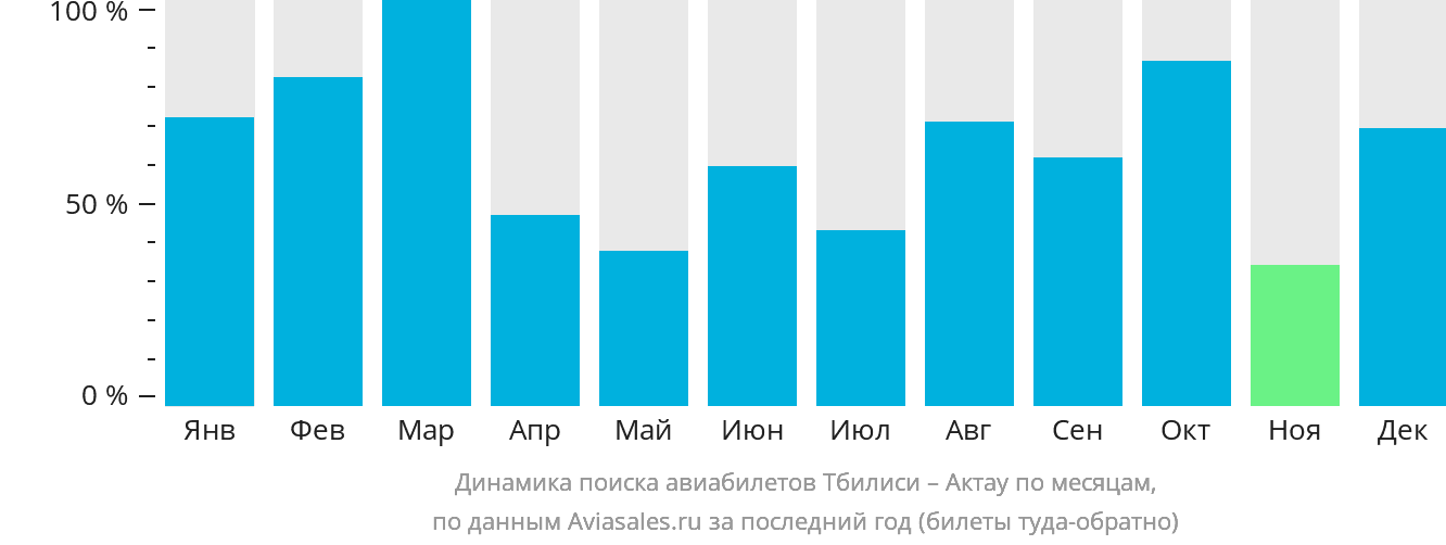 Динамика поиска авиабилетов из Тбилиси в Актау по месяцам