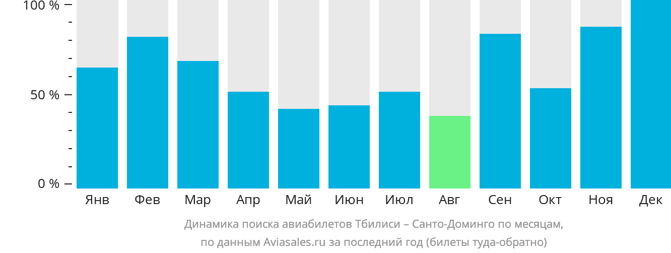 Динамика поиска авиабилетов из Тбилиси в Санто-Доминго по месяцам