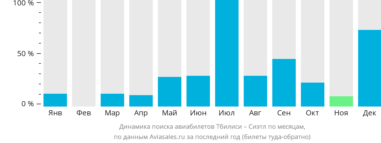 Динамика поиска авиабилетов из Тбилиси в Сиэтл по месяцам