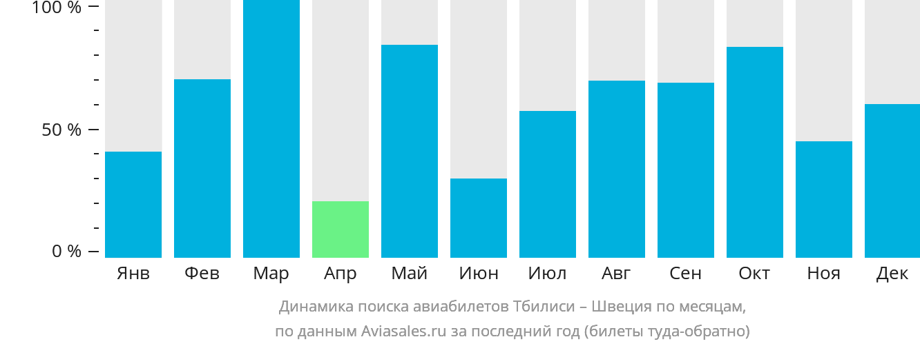 Динамика поиска авиабилетов из Тбилиси в Швецию по месяцам