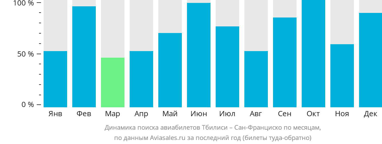 Динамика поиска авиабилетов из Тбилиси в Сан-Франциско по месяцам