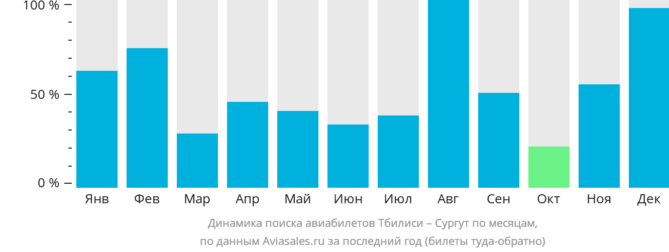 Динамика поиска авиабилетов из Тбилиси в Сургут по месяцам