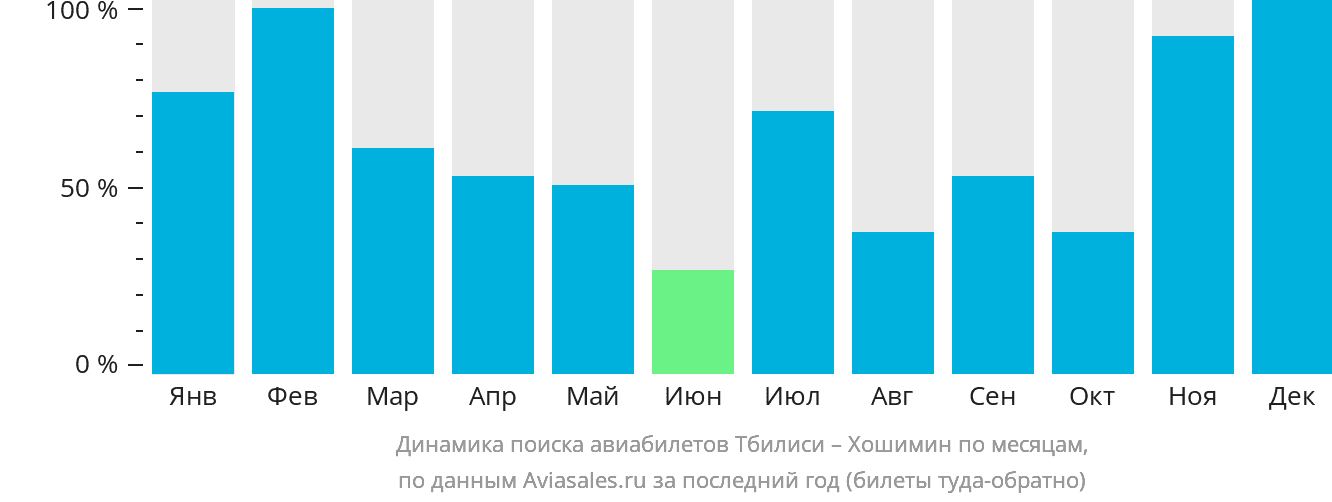 Динамика поиска авиабилетов из Тбилиси в Хошимин по месяцам