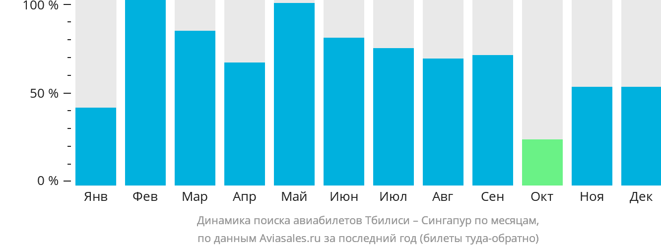 Динамика поиска авиабилетов из Тбилиси в Сингапур по месяцам