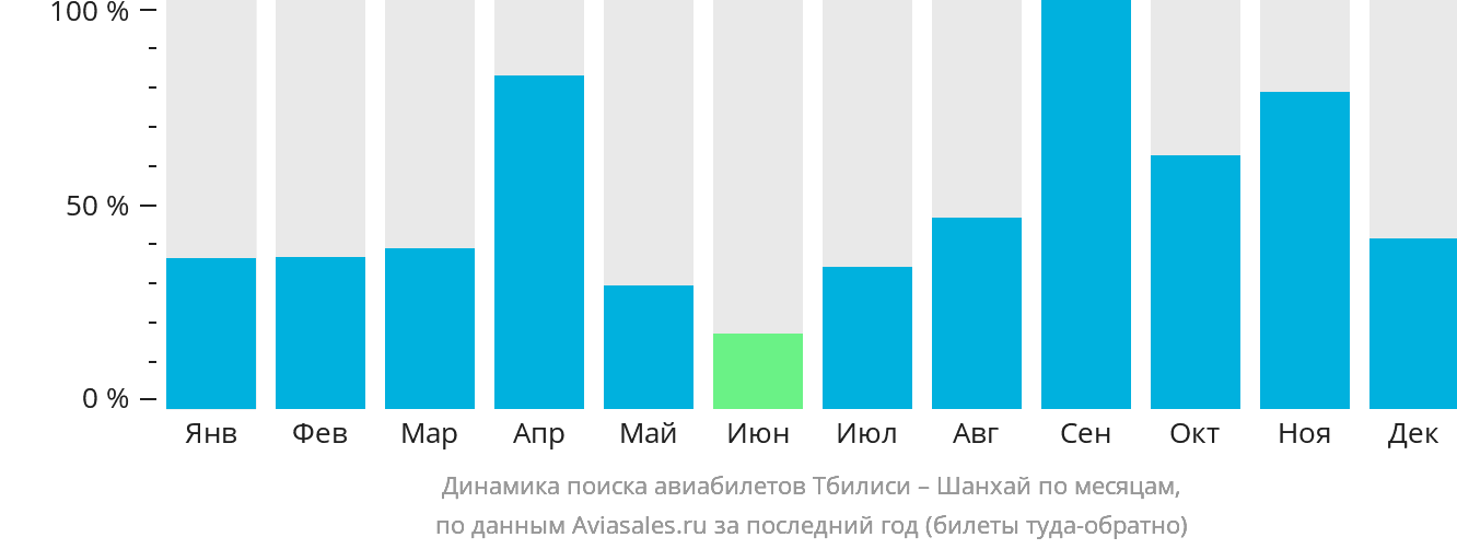 Динамика поиска авиабилетов из Тбилиси в Шанхай по месяцам