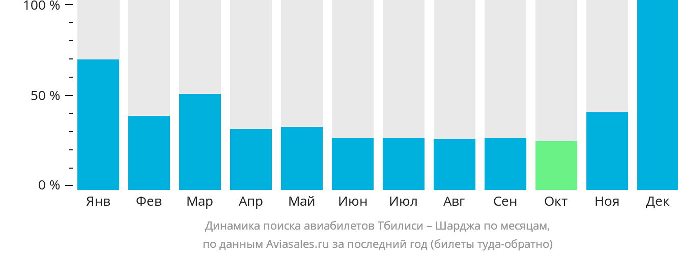 Динамика поиска авиабилетов из Тбилиси в Шарджу по месяцам