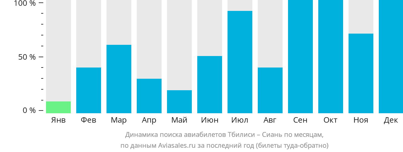 Динамика поиска авиабилетов из Тбилиси в Сиань по месяцам