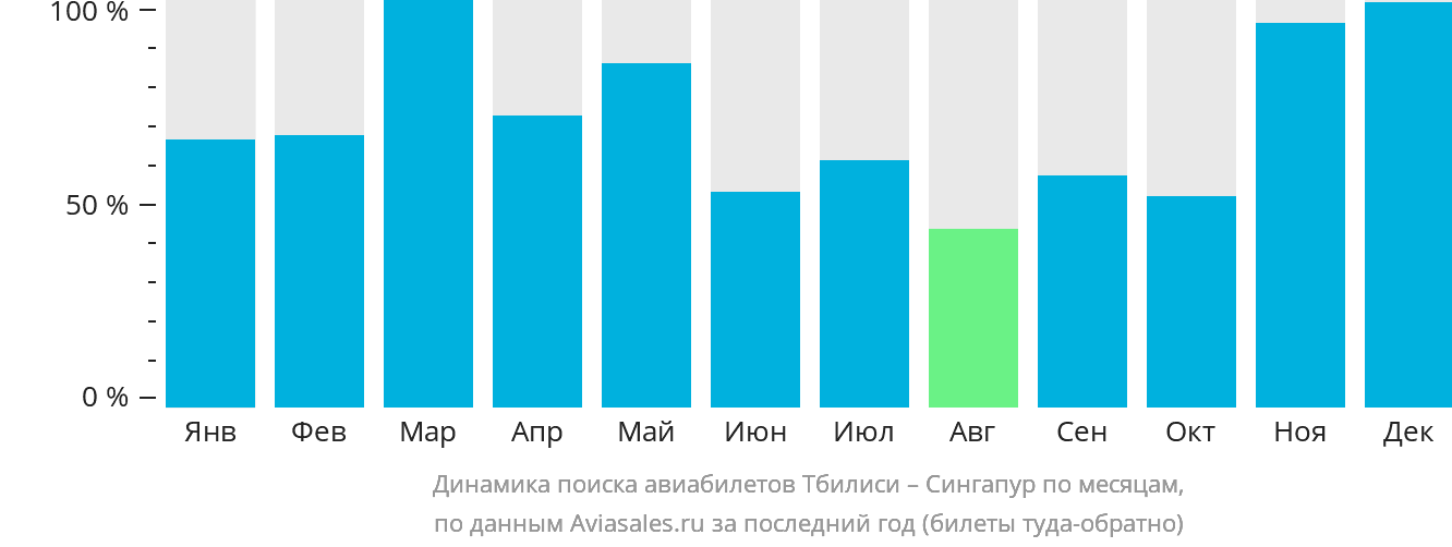 Динамика поиска авиабилетов из Тбилиси в Сингапур по месяцам