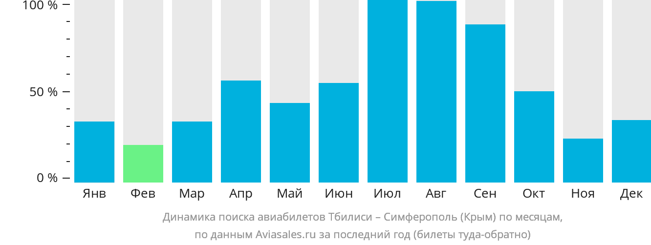 Динамика поиска авиабилетов из Тбилиси в Симферополь по месяцам