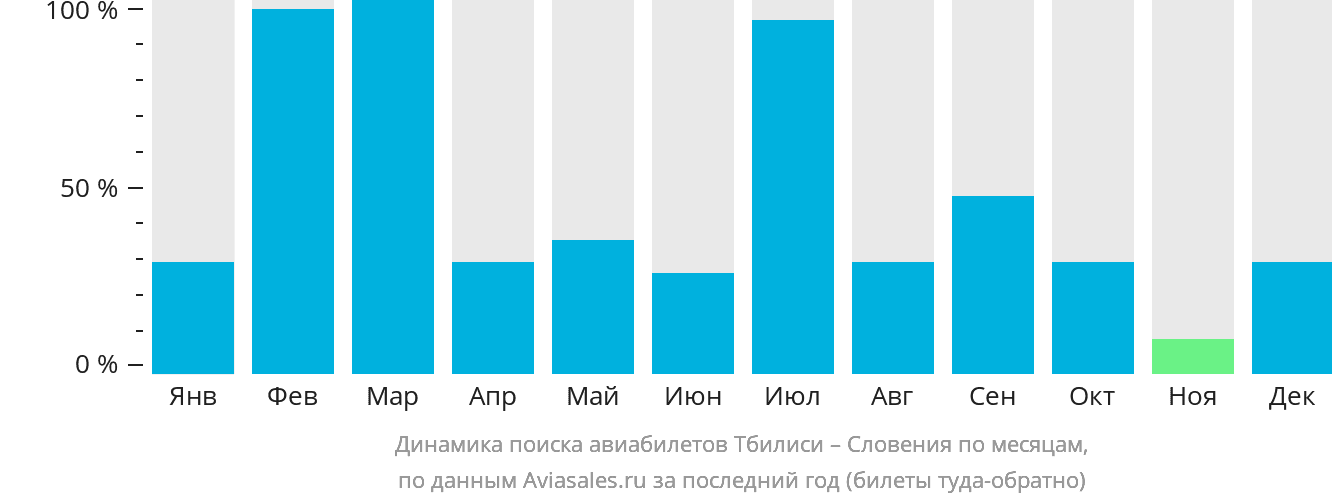 Динамика поиска авиабилетов из Тбилиси в Словению по месяцам