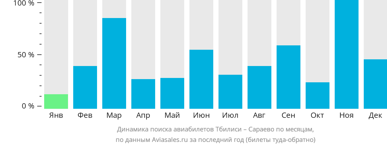 Динамика поиска авиабилетов из Тбилиси в Сараево по месяцам