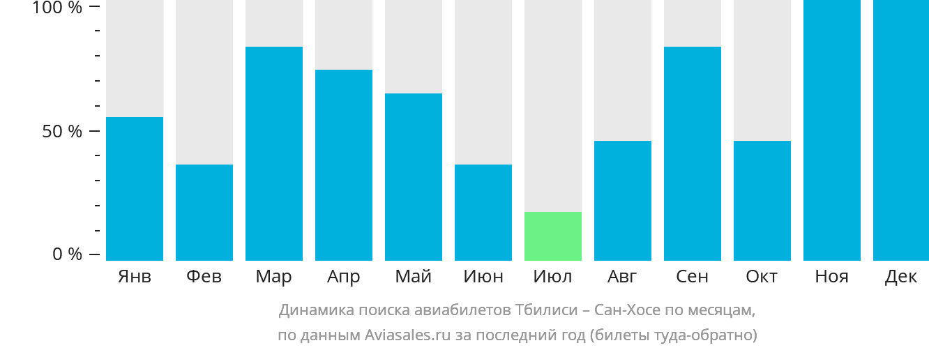 Динамика поиска авиабилетов из Тбилиси в Сан-Хосе по месяцам