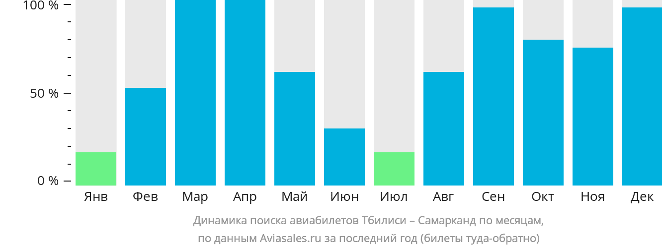 Динамика поиска авиабилетов из Тбилиси в Самарканд по месяцам