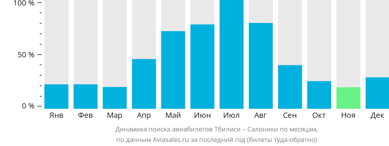 Динамика поиска авиабилетов из Тбилиси в Салоники по месяцам