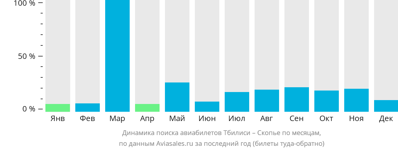 Динамика поиска авиабилетов из Тбилиси в Скопье по месяцам