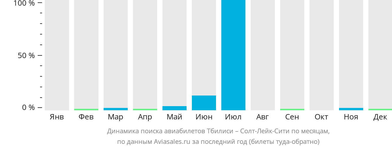 Динамика поиска авиабилетов из Тбилиси в Солт-Лейк-Сити по месяцам
