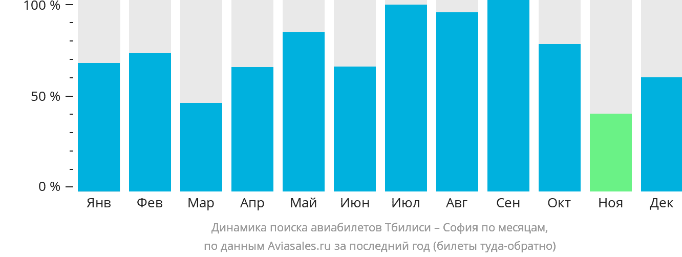 Динамика поиска авиабилетов из Тбилиси в Софию по месяцам